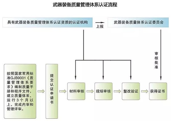 武器裝備質量管理體系認證流程.jpg